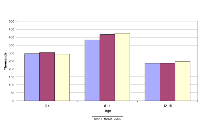 Figure 6: Estimated and projected numbers of children aged 0 to 15, Scotland, mid-2012, mid-2022 and mid-2037