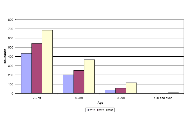 Figure 7: Estimated and projected population aged 70 and over, Scotland, mid-2012, mid-2022 and mid-2037